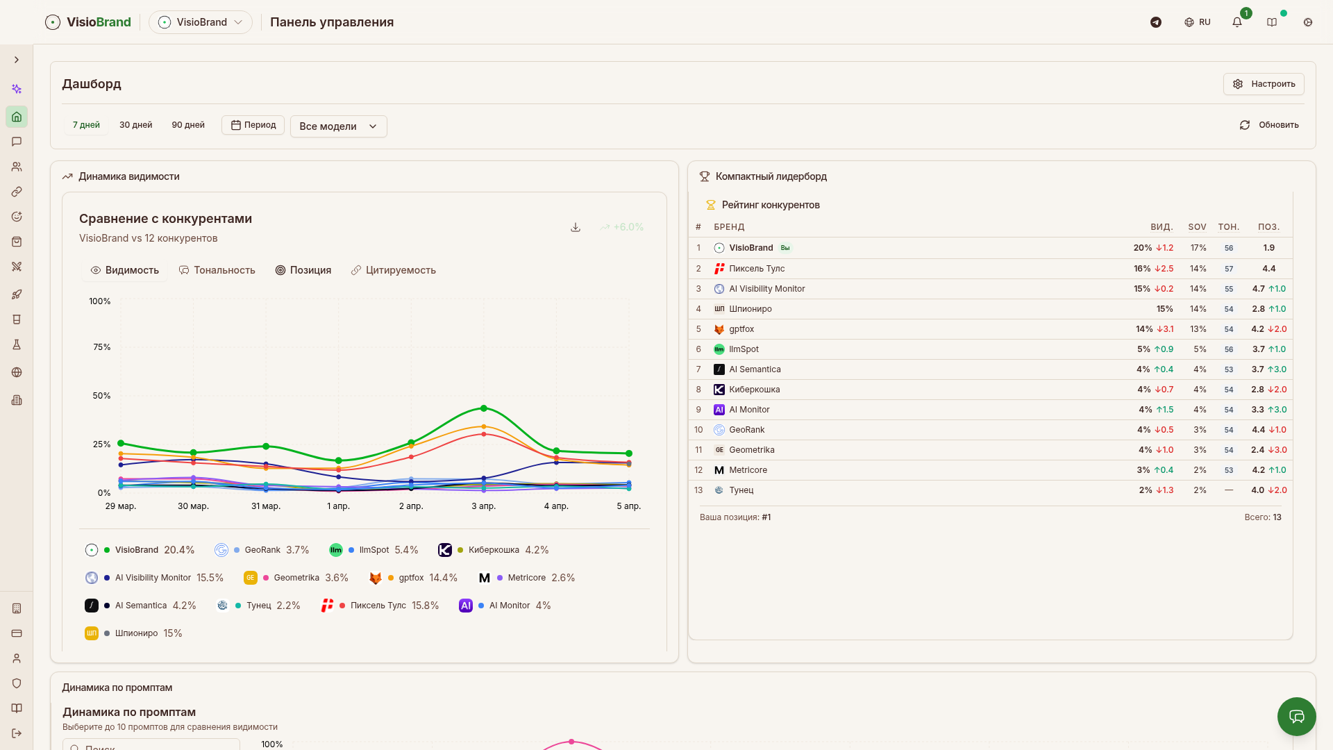 Панель управления VisioBrand: график сравнения видимости с конкурентами, рейтинг конкурентов с показателями ВИД., SOV, ТОН., ПОЗ.