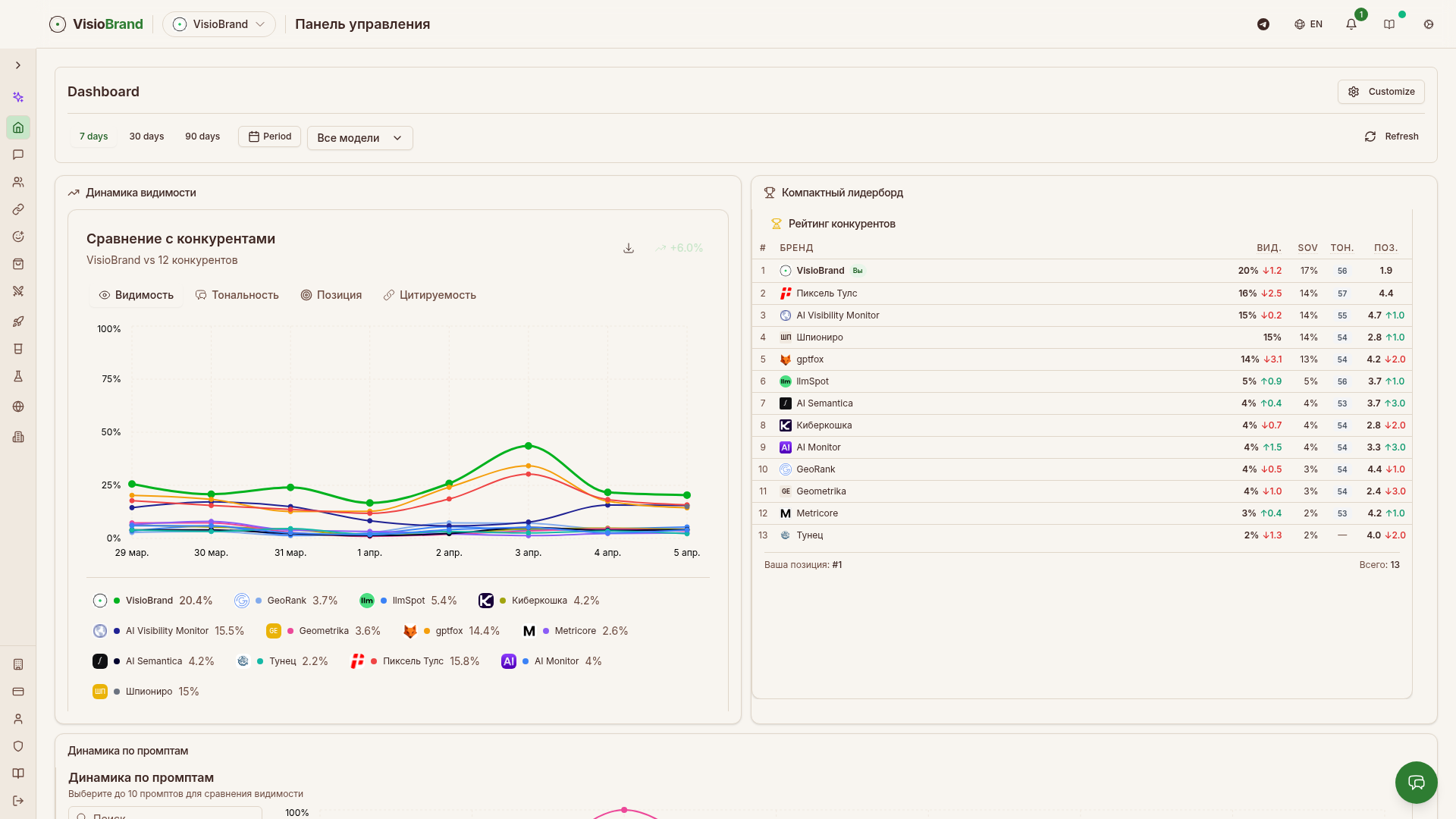 Дашборд VisioBrand: динамика видимости бренда среди конкурентов и компактный лидерборд с 13 сервисами мониторинга AI-видимости