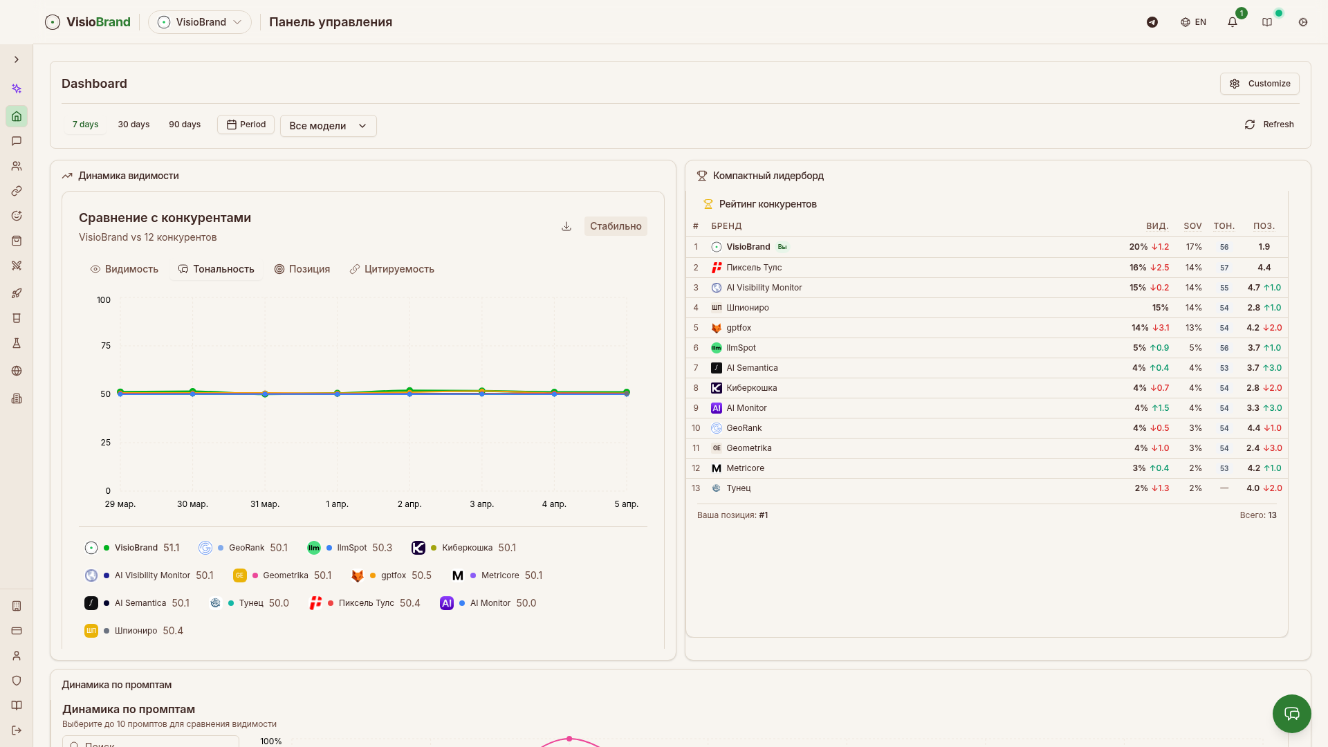 Дашборд VisioBrand: вкладка Тональность — динамика тональности всех конкурентов за 7 дней