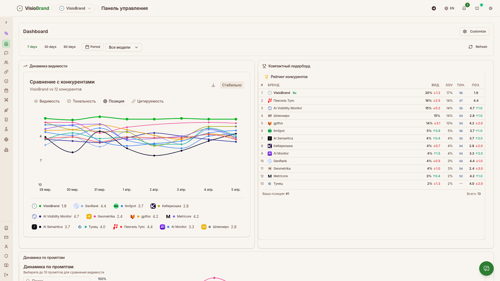Дашборд VisioBrand: вкладка Позиция — средняя позиция упоминания бренда по всем конкурентам