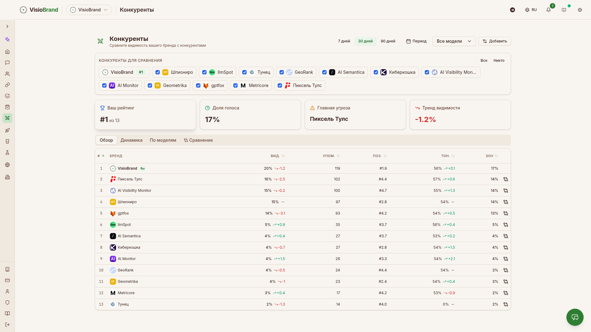 Конкурентный анализ VisioBrand: лидерборд из 13 конкурентов с видимостью, упоминаниями, позицией, тональностью и долей голоса