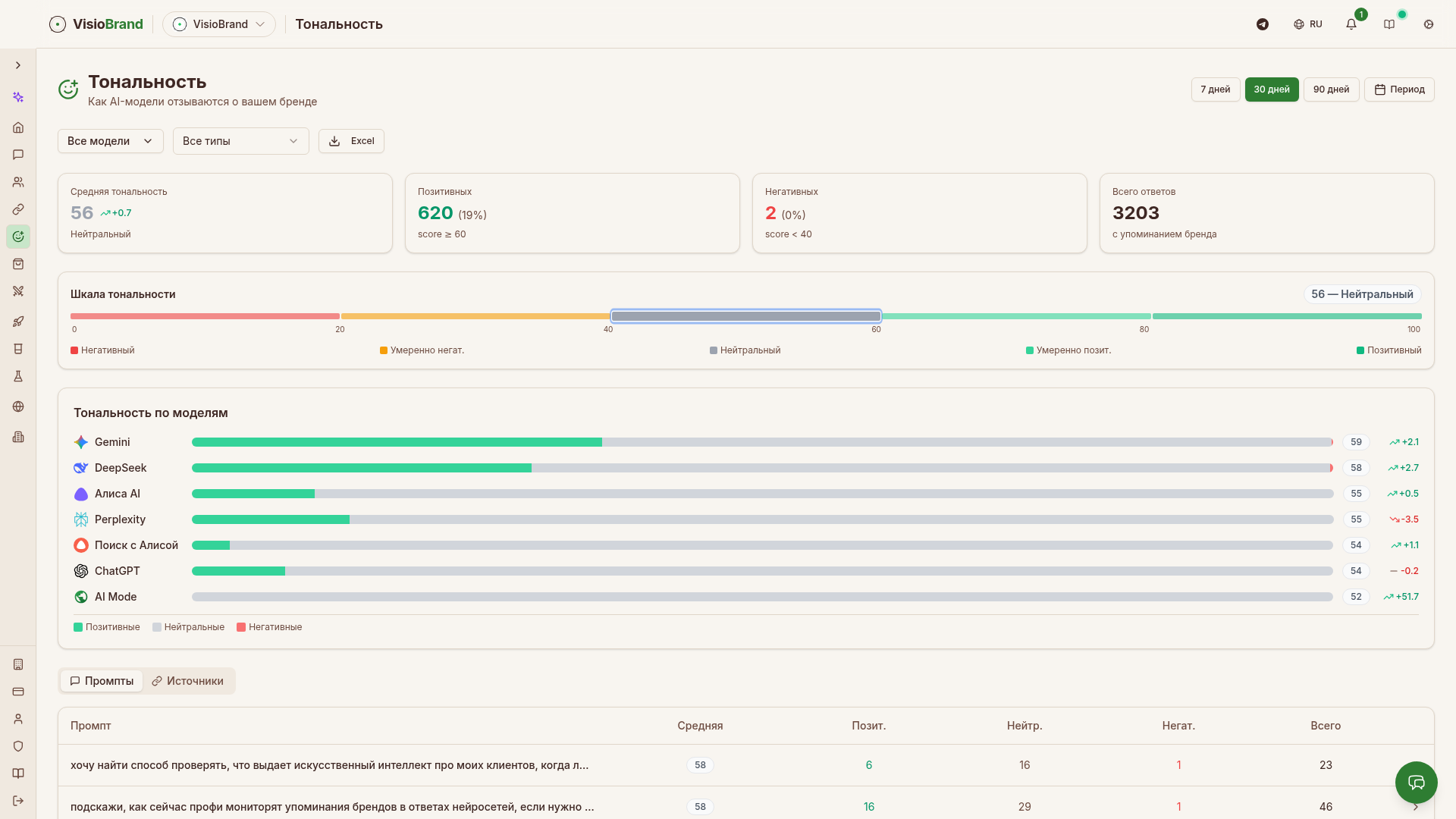 Анализ тональности VisioBrand: средний балл 56, распределение по 7 AI-моделям, шкала от негативного до позитивного
