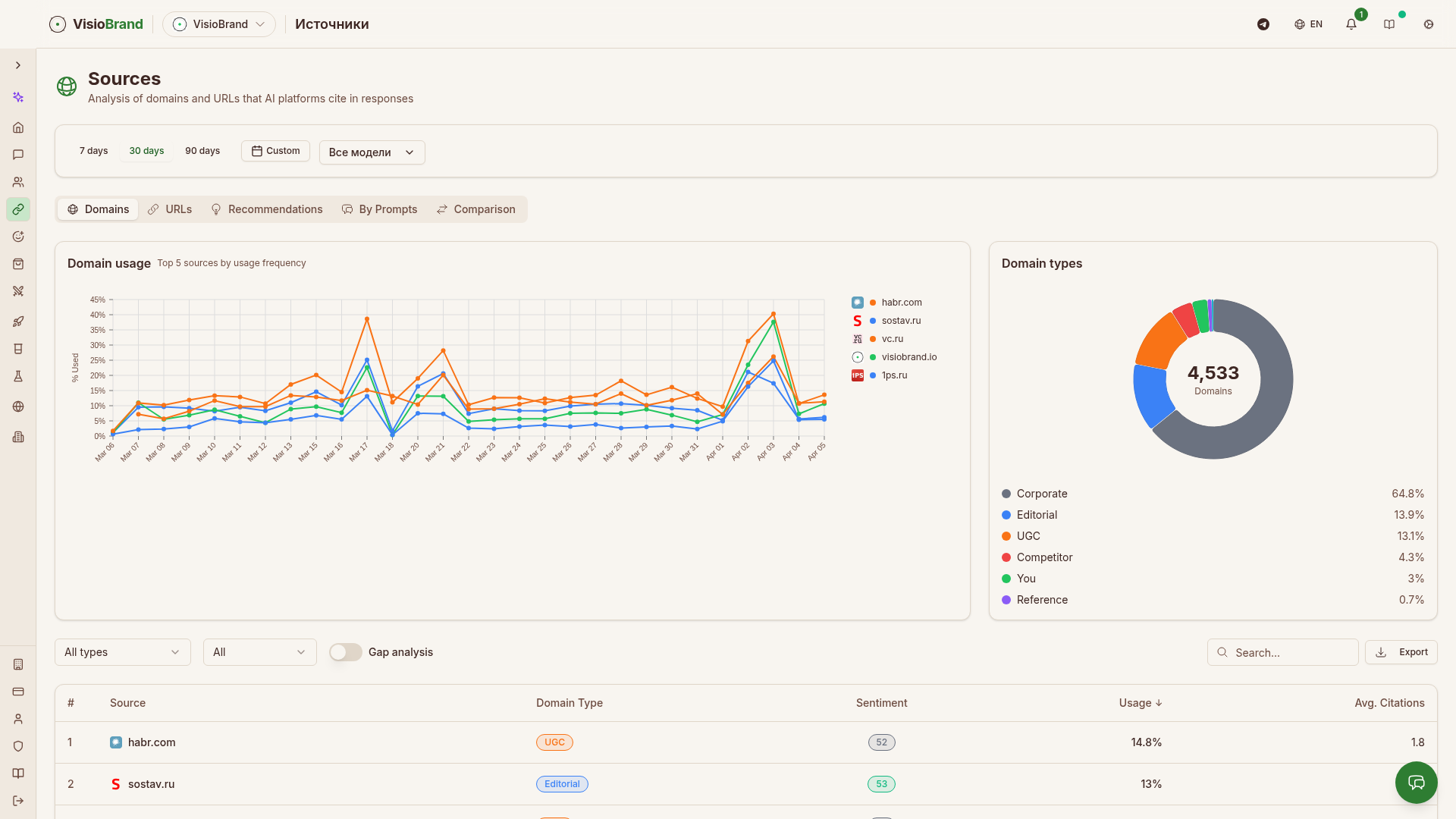 Источники и цитирования: топ-5 доменов по частоте использования, распределение по типам — Corporate 64.8%, Editorial 13.9%, UGC 13.1%