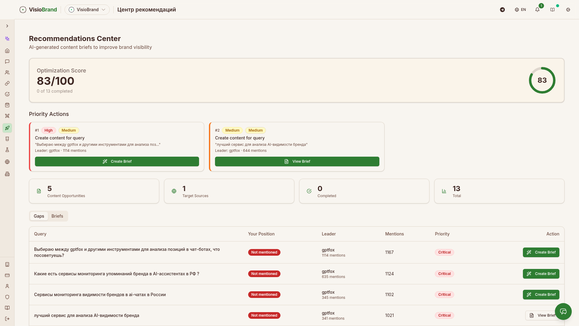 Центр рекомендаций VisioBrand: Optimization Score 83/100, приоритетные действия, таблица gap-анализа с лидерами по каждому запросу